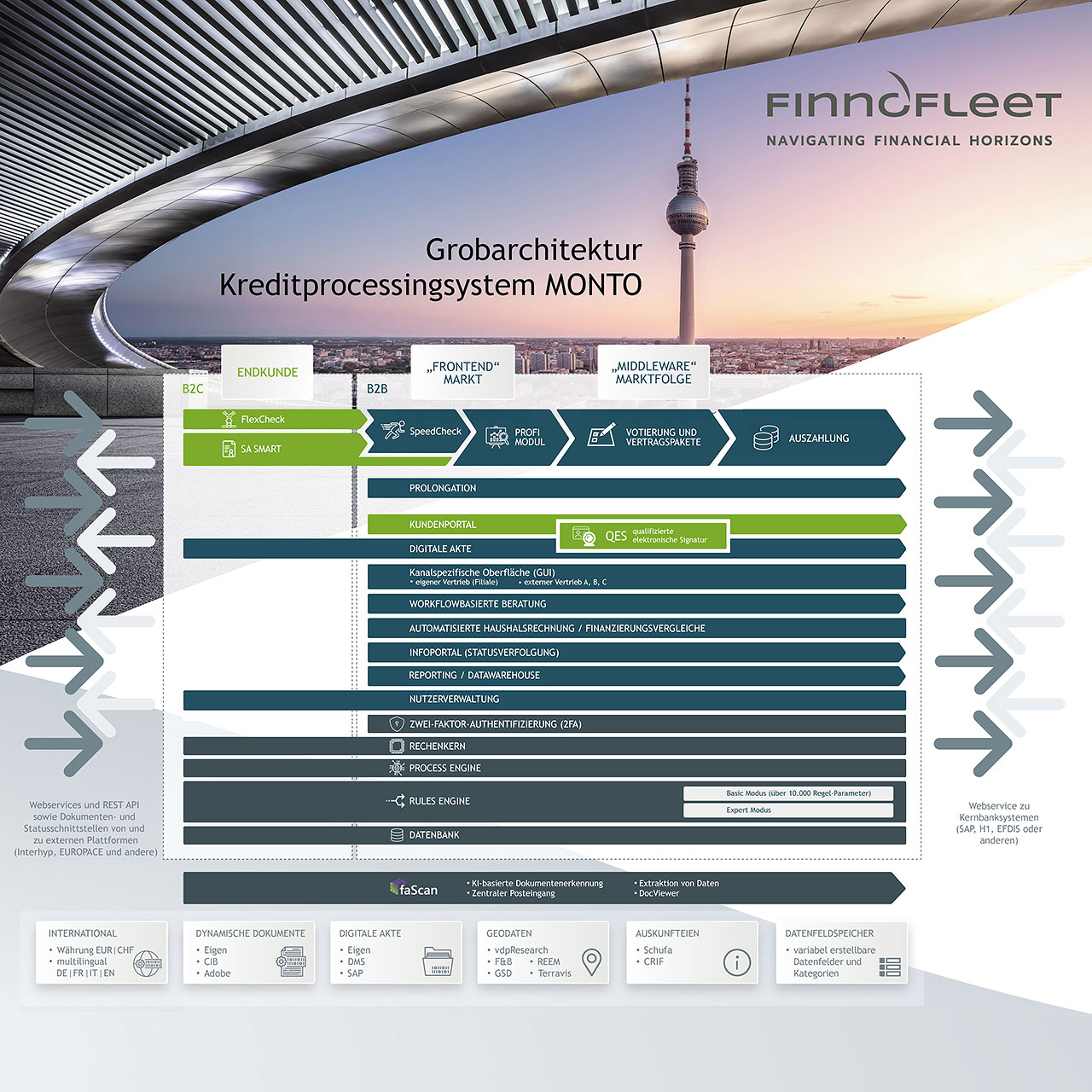 Architekturdiagramm Monto Zahlungsplattform
